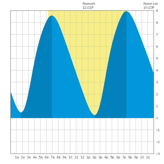 Edgely tide chart for Saturday, August 24, 2024