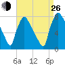 Edgely tide chart for Monday, August 26, 2024