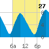 Edgely tide chart for Tuesday, August 27, 2024