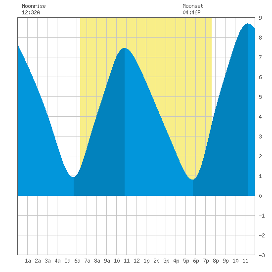 Edgely tide chart for Wednesday, August 28, 2024
