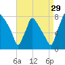 Edgely tide chart for Thursday, August 29, 2024