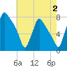 Edgely tide chart for Friday, August 2, 2024