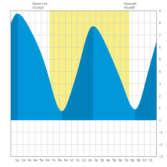 Edgely tide chart for Saturday, August 31, 2024