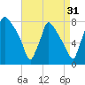 Edgely tide chart for Saturday, August 31, 2024