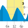 Edgely tide chart for Saturday, August 3, 2024