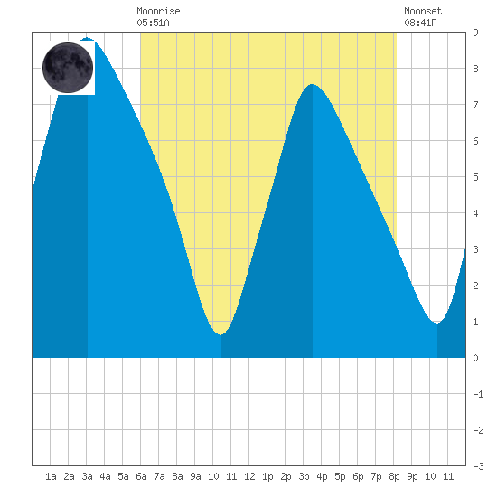 Edgely tide chart for Sunday, August 4, 2024