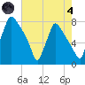 Edgely tide chart for Sunday, August 4, 2024