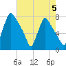 Edgely tide chart for Monday, August 5, 2024