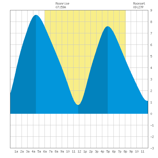 Edgely tide chart for Tuesday, August 6, 2024