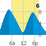 Edgely tide chart for Tuesday, August 6, 2024