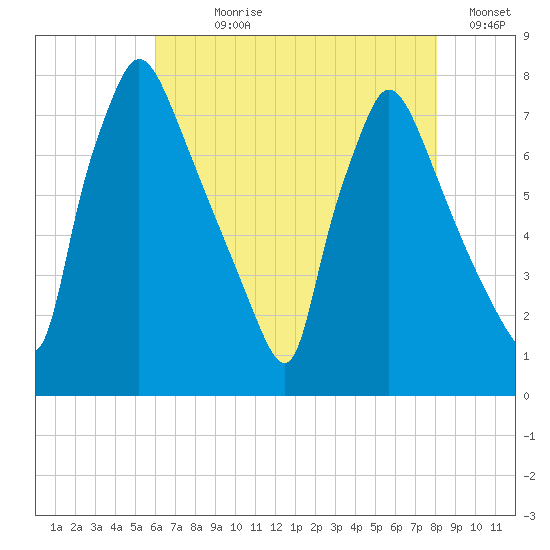 Edgely tide chart for Wednesday, August 7, 2024