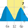 Edgely tide chart for Wednesday, August 7, 2024