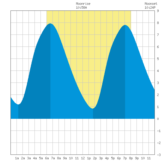 Edgely tide chart for Friday, August 9, 2024