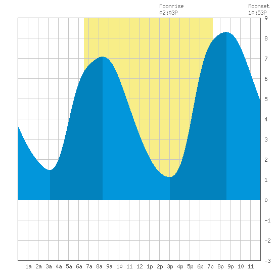 Edgely tide chart for Tuesday, September 10, 2024