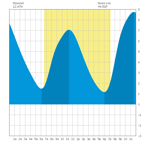 Edgely tide chart for Friday, September 13, 2024