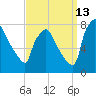 Edgely tide chart for Friday, September 13, 2024