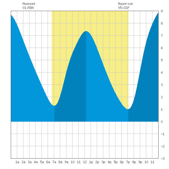 Edgely tide chart for Saturday, September 14, 2024