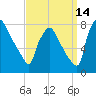 Edgely tide chart for Saturday, September 14, 2024