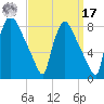 Edgely tide chart for Tuesday, September 17, 2024