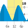 Edgely tide chart for Wednesday, September 18, 2024