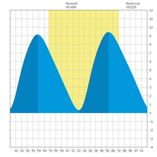 Edgely tide chart for Friday, September 20, 2024