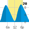 Edgely tide chart for Friday, September 20, 2024
