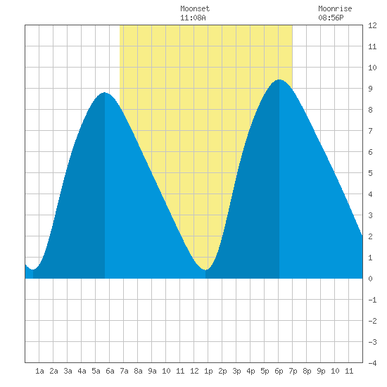 Edgely tide chart for Saturday, September 21, 2024