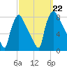 Edgely tide chart for Sunday, September 22, 2024