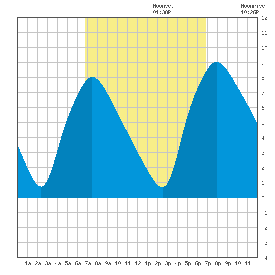 Edgely tide chart for Monday, September 23, 2024
