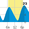 Edgely tide chart for Monday, September 23, 2024