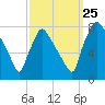 Edgely tide chart for Wednesday, September 25, 2024