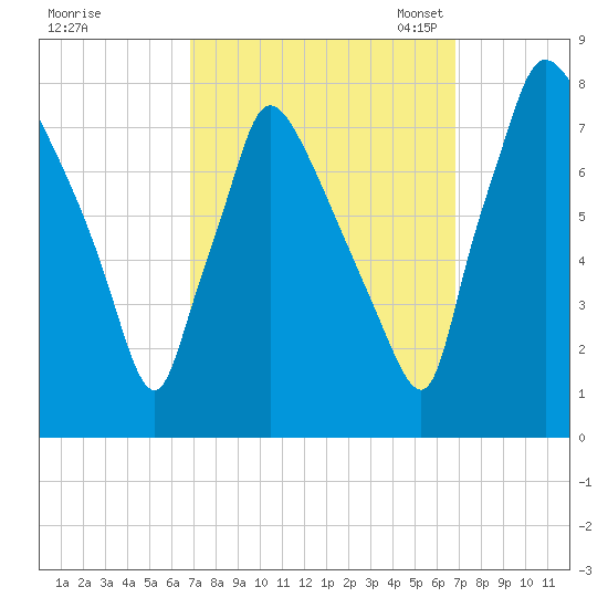 Edgely tide chart for Thursday, September 26, 2024