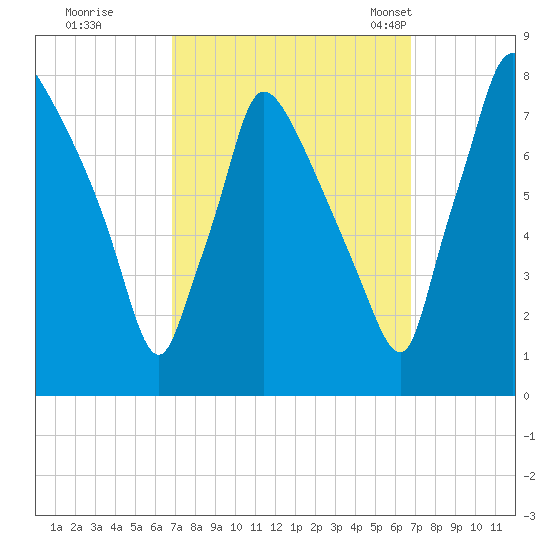 Edgely tide chart for Friday, September 27, 2024