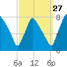 Edgely tide chart for Friday, September 27, 2024