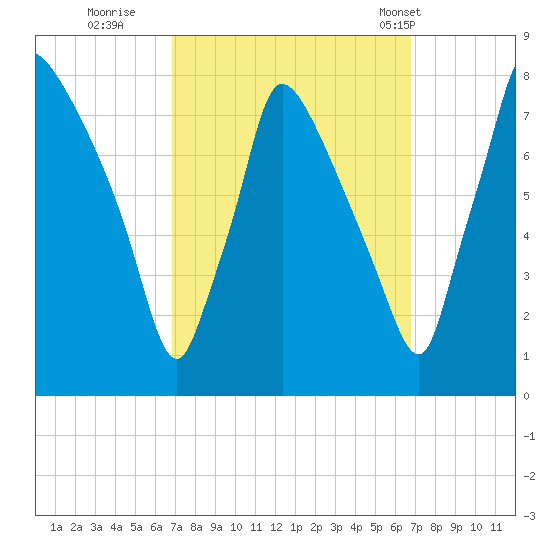 Edgely tide chart for Saturday, September 28, 2024