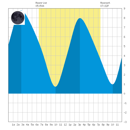 Edgely tide chart for Monday, September 2, 2024