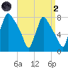 Edgely tide chart for Monday, September 2, 2024