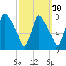 Edgely tide chart for Monday, September 30, 2024