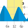 Edgely tide chart for Tuesday, September 3, 2024