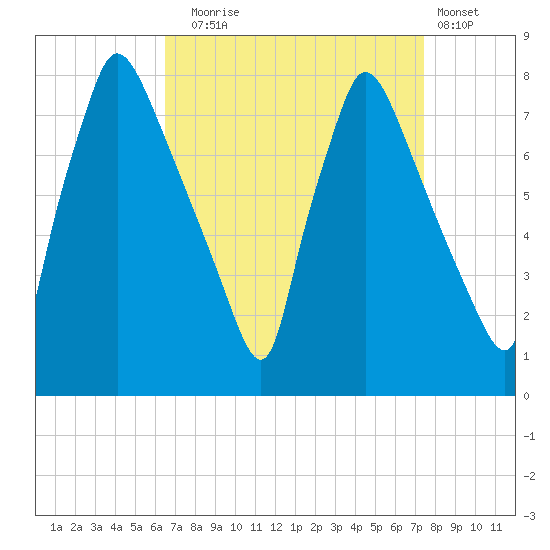 Edgely tide chart for Wednesday, September 4, 2024