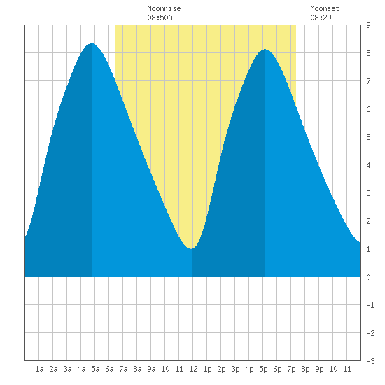 Edgely tide chart for Thursday, September 5, 2024