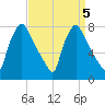 Edgely tide chart for Thursday, September 5, 2024