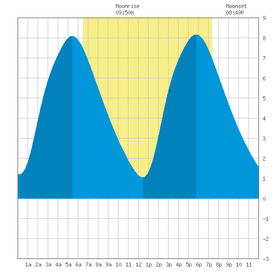 Edgely tide chart for Friday, September 6, 2024