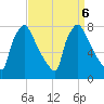 Edgely tide chart for Friday, September 6, 2024