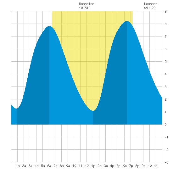 Edgely tide chart for Saturday, September 7, 2024