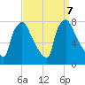 Edgely tide chart for Saturday, September 7, 2024