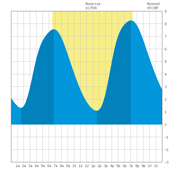 Edgely tide chart for Sunday, September 8, 2024