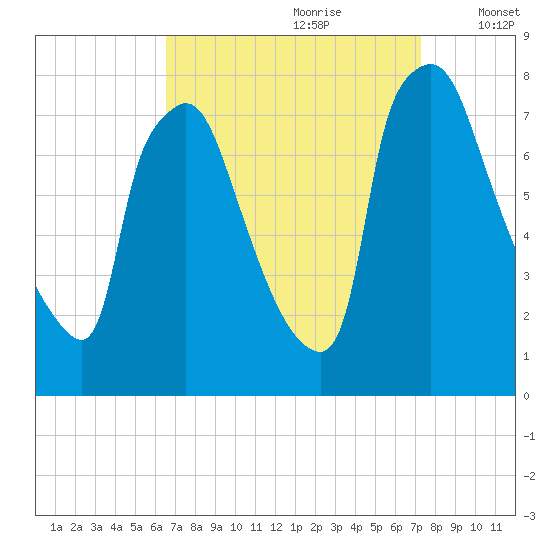 Edgely tide chart for Monday, September 9, 2024