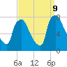 Edgely tide chart for Monday, September 9, 2024