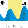 Edgely tide chart for Thursday, October 10, 2024